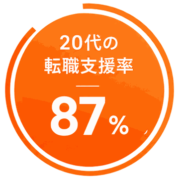 20代の転職支援率 87%