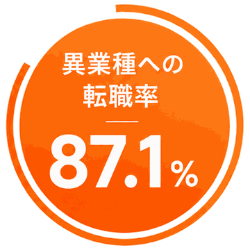 異業種への転職率 87.1%